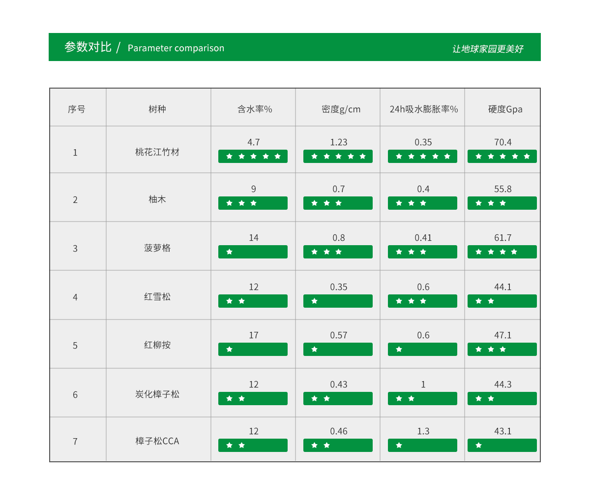 桃花江戶外竹材與熱帶防腐木材對比，各項性能優(yōu)越。